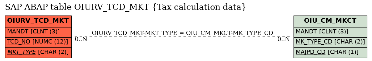 E-R Diagram for table OIURV_TCD_MKT (Tax calculation data)