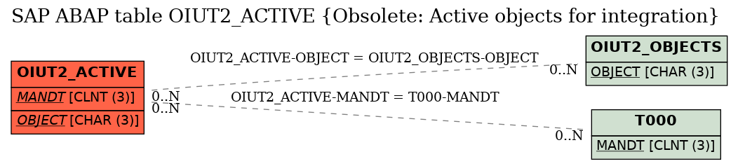 E-R Diagram for table OIUT2_ACTIVE (Obsolete: Active objects for integration)