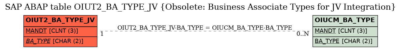 E-R Diagram for table OIUT2_BA_TYPE_JV (Obsolete: Business Associate Types for JV Integration)