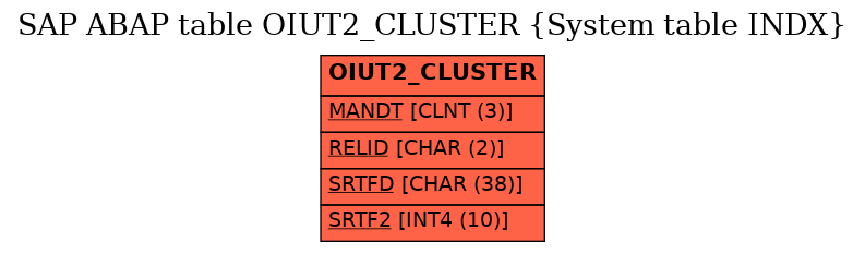 E-R Diagram for table OIUT2_CLUSTER (System table INDX)