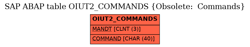 E-R Diagram for table OIUT2_COMMANDS (Obsolete:  Commands)