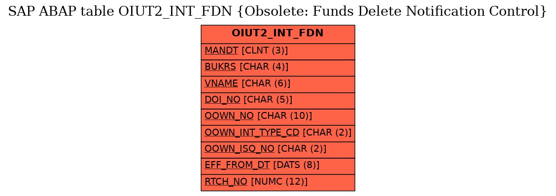 E-R Diagram for table OIUT2_INT_FDN (Obsolete: Funds Delete Notification Control)