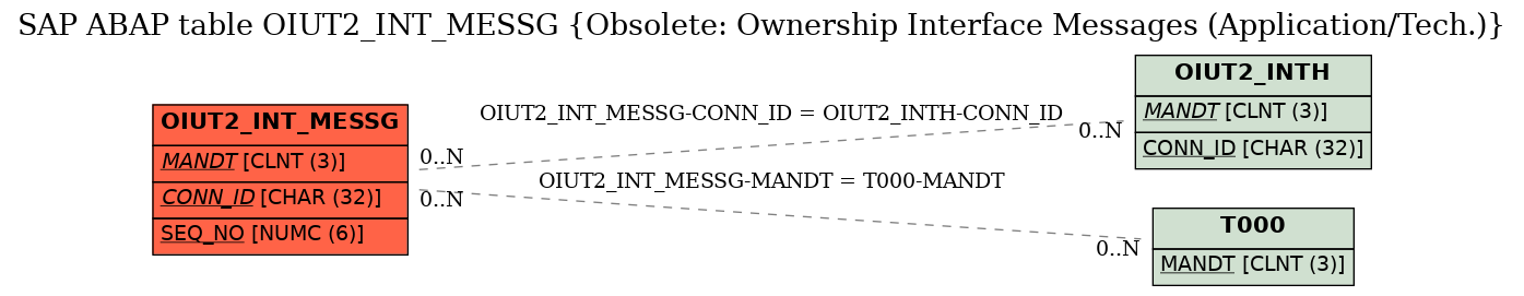 E-R Diagram for table OIUT2_INT_MESSG (Obsolete: Ownership Interface Messages (Application/Tech.))