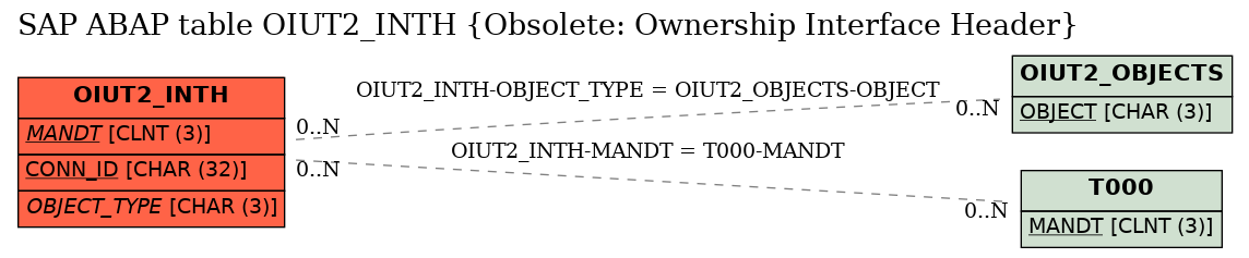 E-R Diagram for table OIUT2_INTH (Obsolete: Ownership Interface Header)