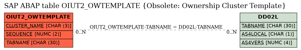 E-R Diagram for table OIUT2_OWTEMPLATE (Obsolete: Ownership Cluster Template)