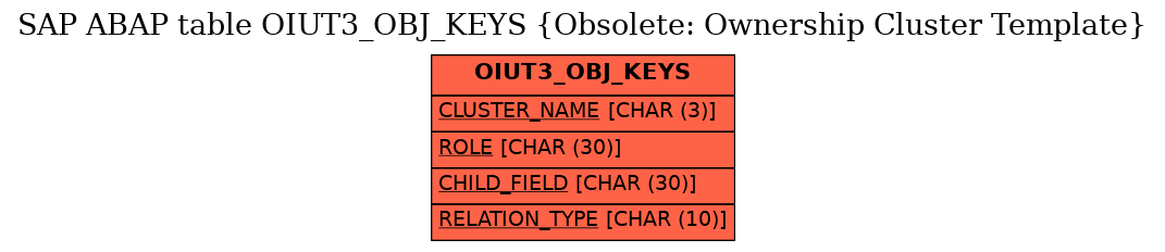 E-R Diagram for table OIUT3_OBJ_KEYS (Obsolete: Ownership Cluster Template)