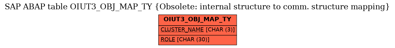 E-R Diagram for table OIUT3_OBJ_MAP_TY (Obsolete: internal structure to comm. structure mapping)