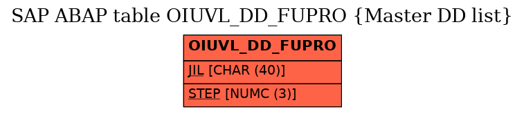 E-R Diagram for table OIUVL_DD_FUPRO (Master DD list)