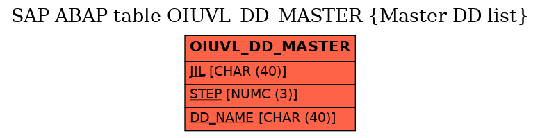 E-R Diagram for table OIUVL_DD_MASTER (Master DD list)