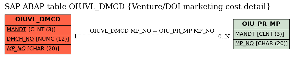 E-R Diagram for table OIUVL_DMCD (Venture/DOI marketing cost detail)