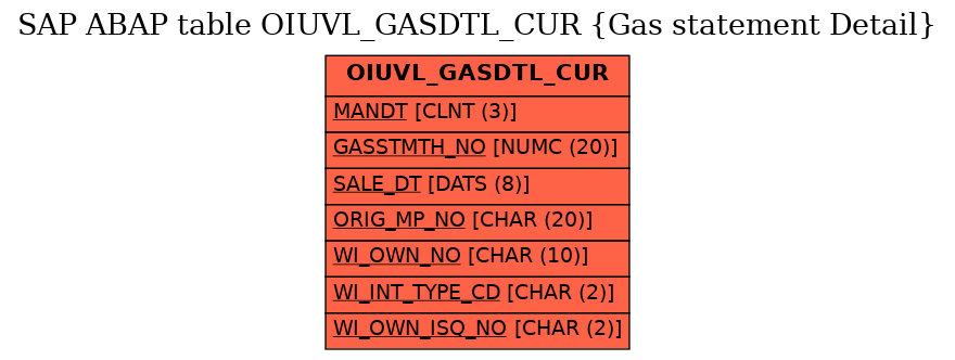 E-R Diagram for table OIUVL_GASDTL_CUR (Gas statement Detail)