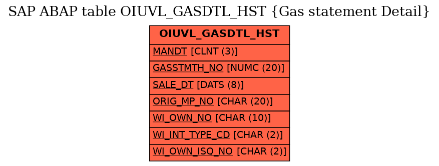 E-R Diagram for table OIUVL_GASDTL_HST (Gas statement Detail)