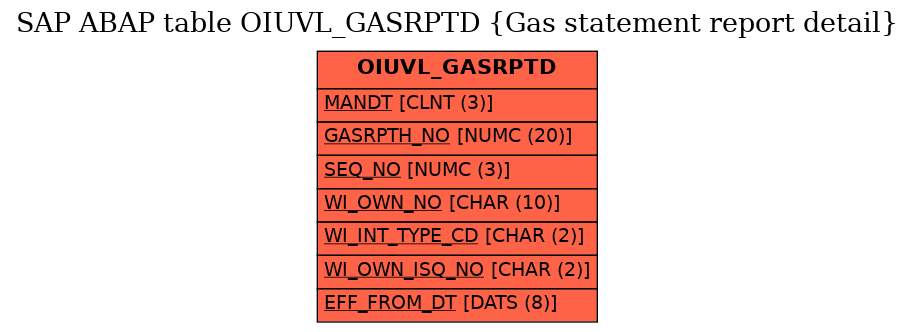 E-R Diagram for table OIUVL_GASRPTD (Gas statement report detail)