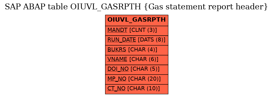 E-R Diagram for table OIUVL_GASRPTH (Gas statement report header)