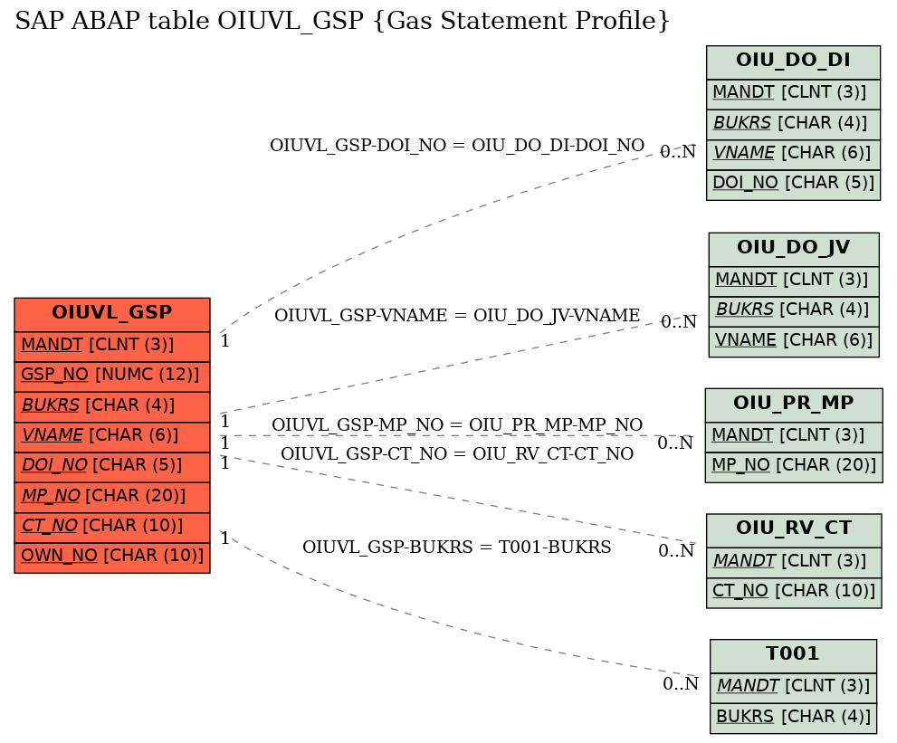 E-R Diagram for table OIUVL_GSP (Gas Statement Profile)