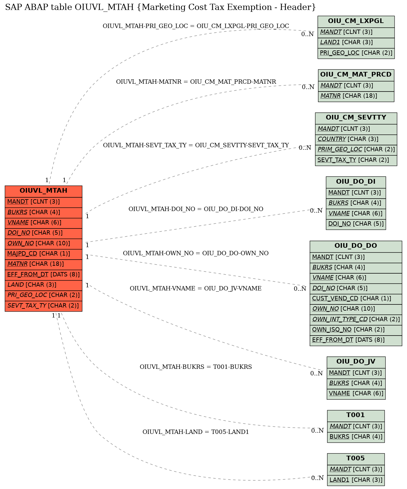 E-R Diagram for table OIUVL_MTAH (Marketing Cost Tax Exemption - Header)