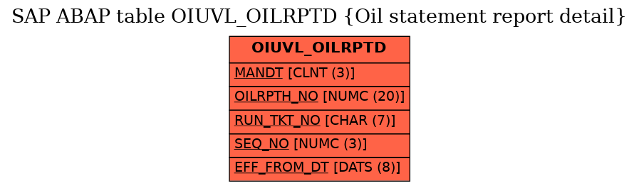 E-R Diagram for table OIUVL_OILRPTD (Oil statement report detail)