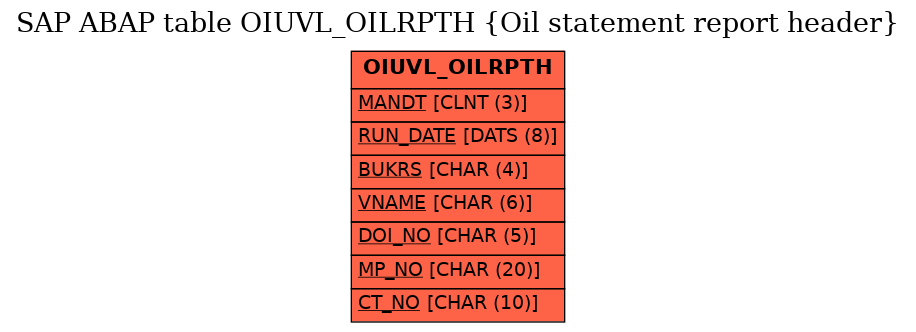 E-R Diagram for table OIUVL_OILRPTH (Oil statement report header)