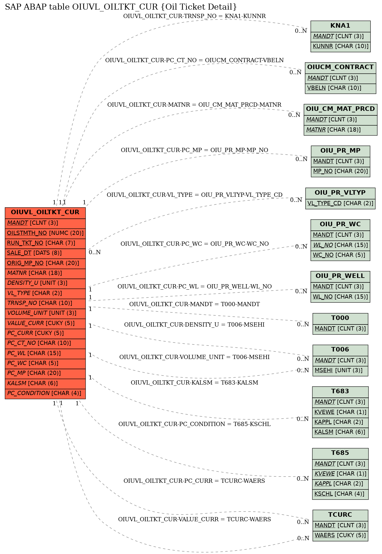 E-R Diagram for table OIUVL_OILTKT_CUR (Oil Ticket Detail)