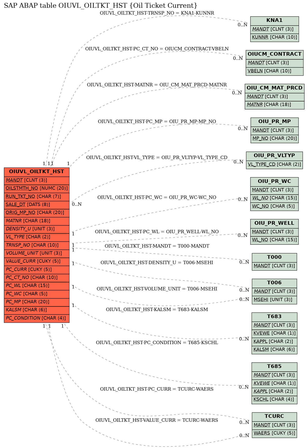 E-R Diagram for table OIUVL_OILTKT_HST (Oil Ticket Current)