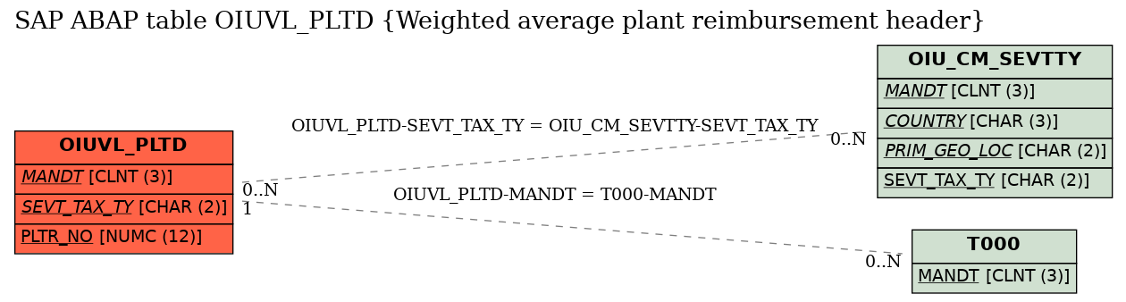 E-R Diagram for table OIUVL_PLTD (Weighted average plant reimbursement header)