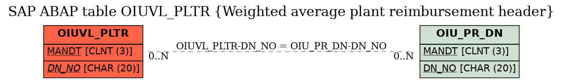 E-R Diagram for table OIUVL_PLTR (Weighted average plant reimbursement header)