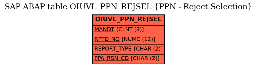 E-R Diagram for table OIUVL_PPN_REJSEL (PPN - Reject Selection)