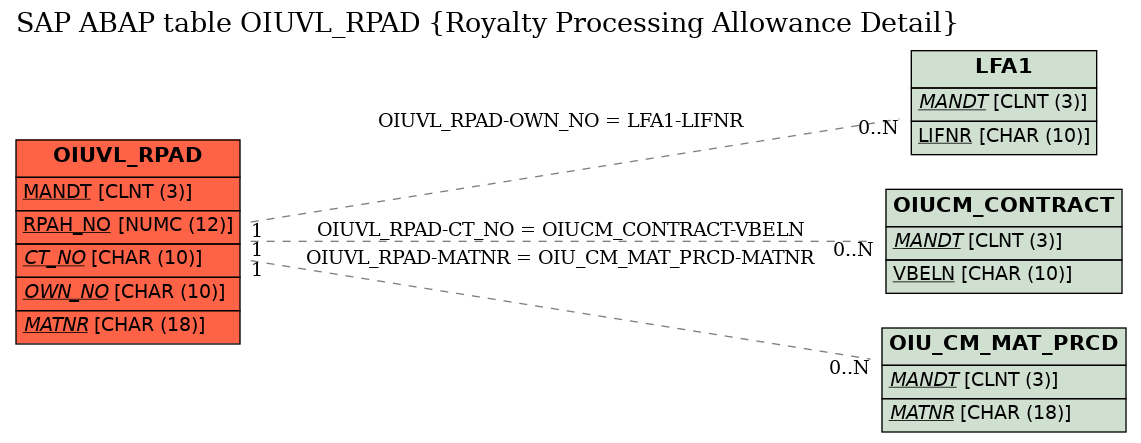 E-R Diagram for table OIUVL_RPAD (Royalty Processing Allowance Detail)