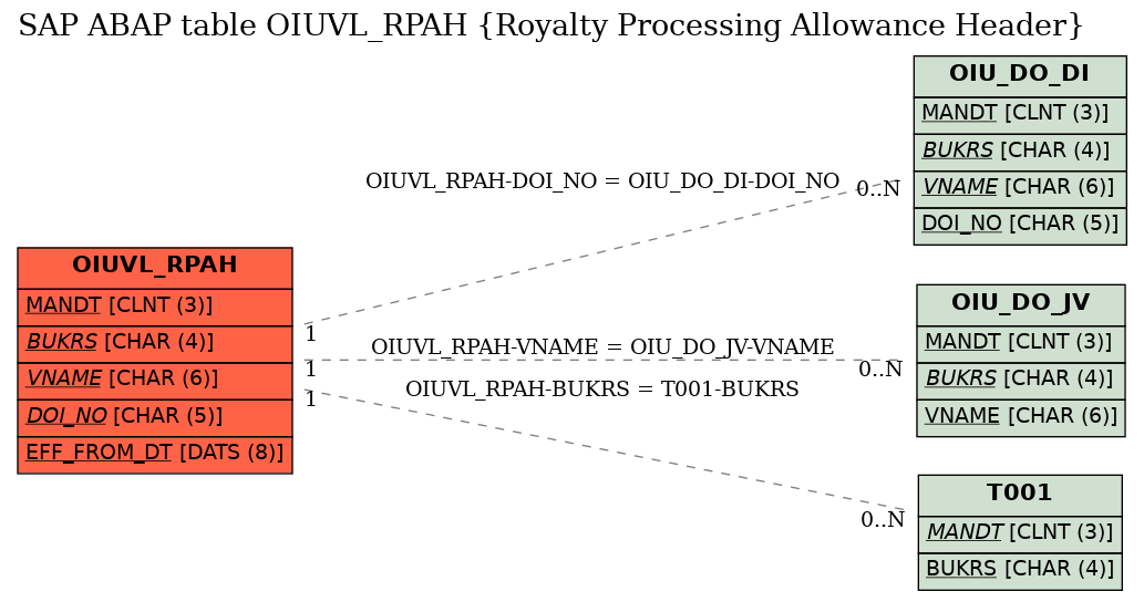 E-R Diagram for table OIUVL_RPAH (Royalty Processing Allowance Header)