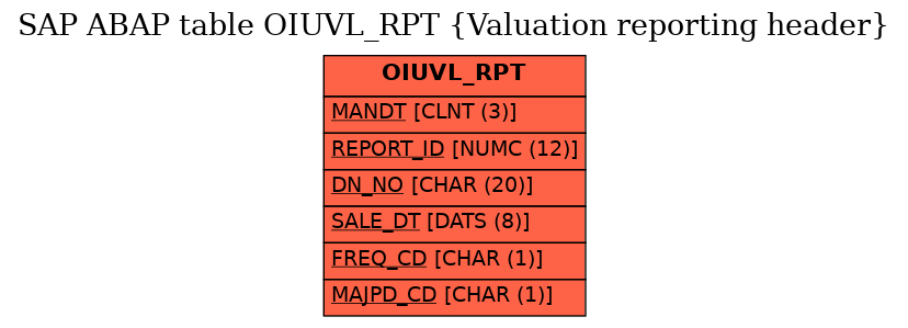 E-R Diagram for table OIUVL_RPT (Valuation reporting header)