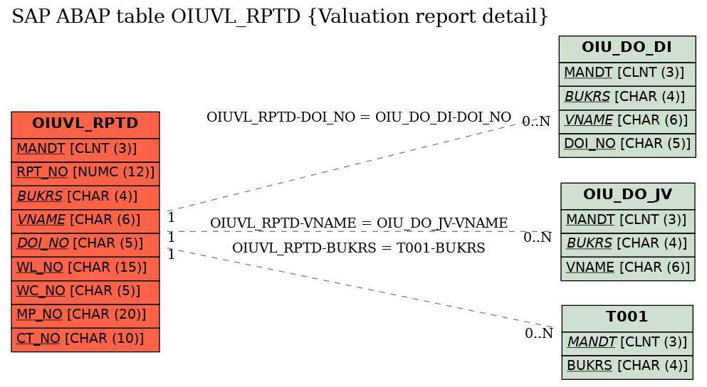 E-R Diagram for table OIUVL_RPTD (Valuation report detail)