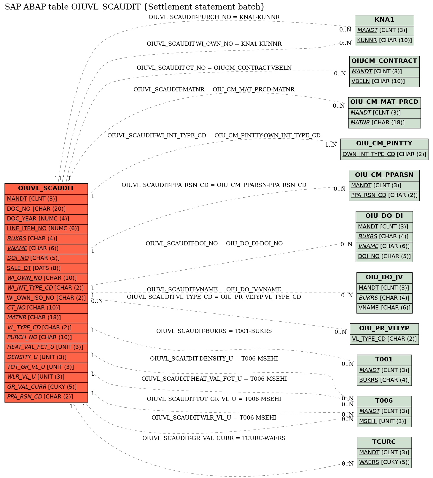 E-R Diagram for table OIUVL_SCAUDIT (Settlement statement batch)