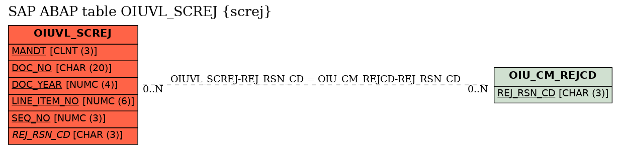 E-R Diagram for table OIUVL_SCREJ (screj)