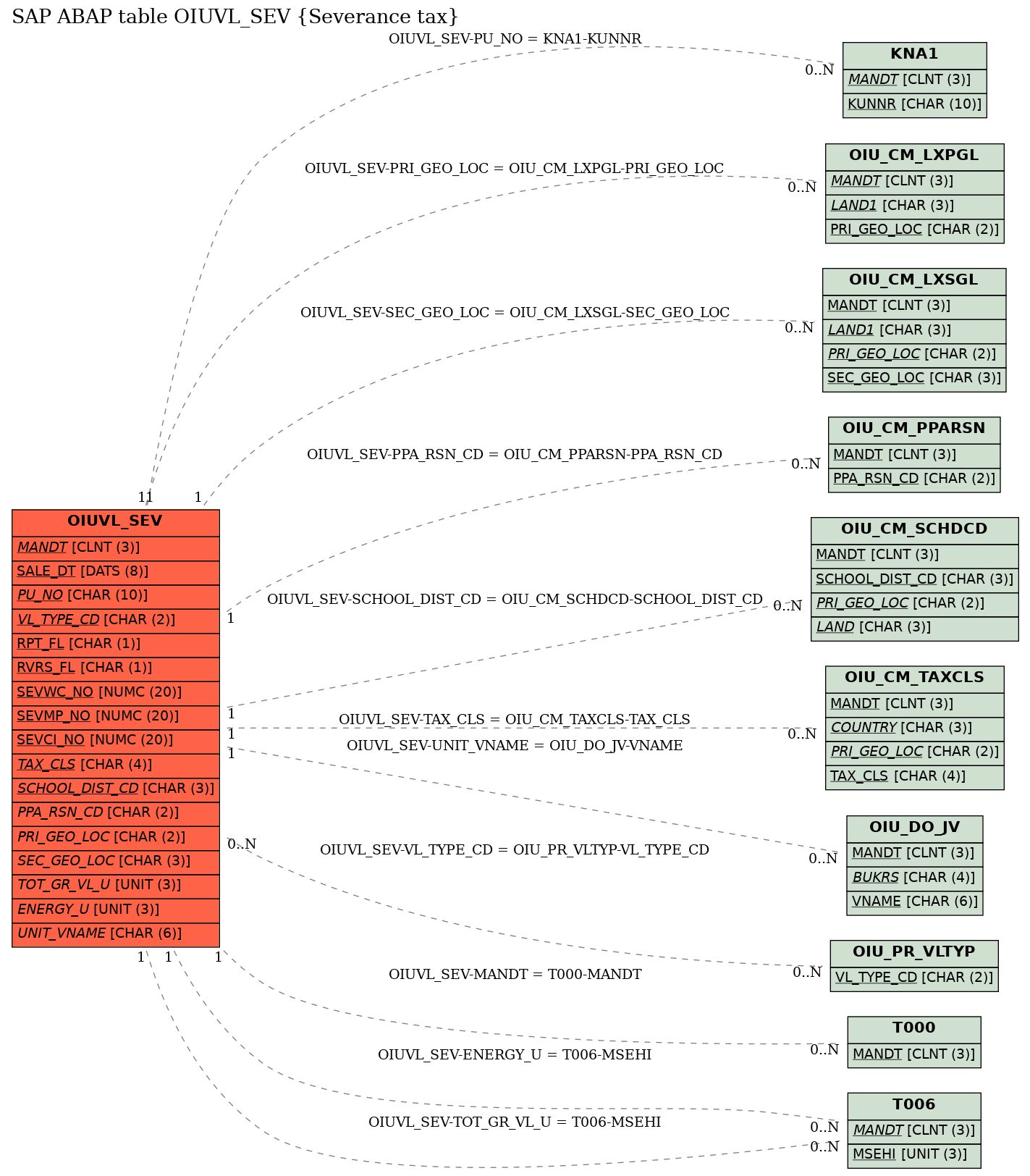 E-R Diagram for table OIUVL_SEV (Severance tax)