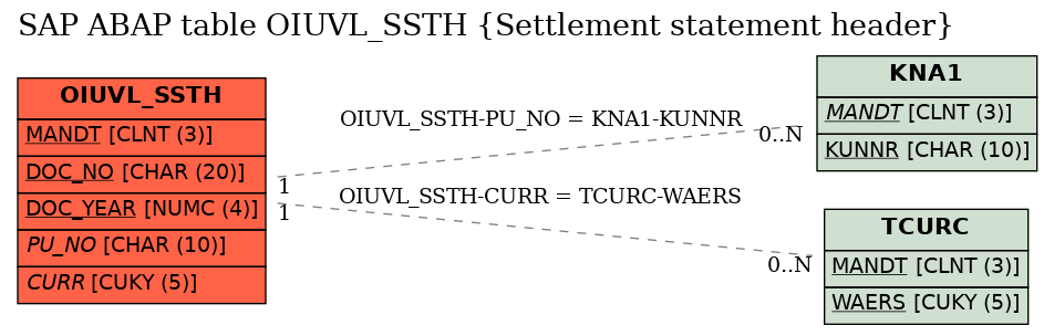 E-R Diagram for table OIUVL_SSTH (Settlement statement header)