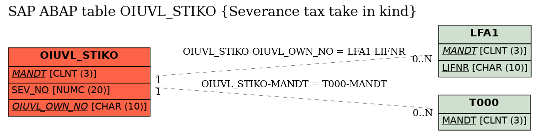 E-R Diagram for table OIUVL_STIKO (Severance tax take in kind)