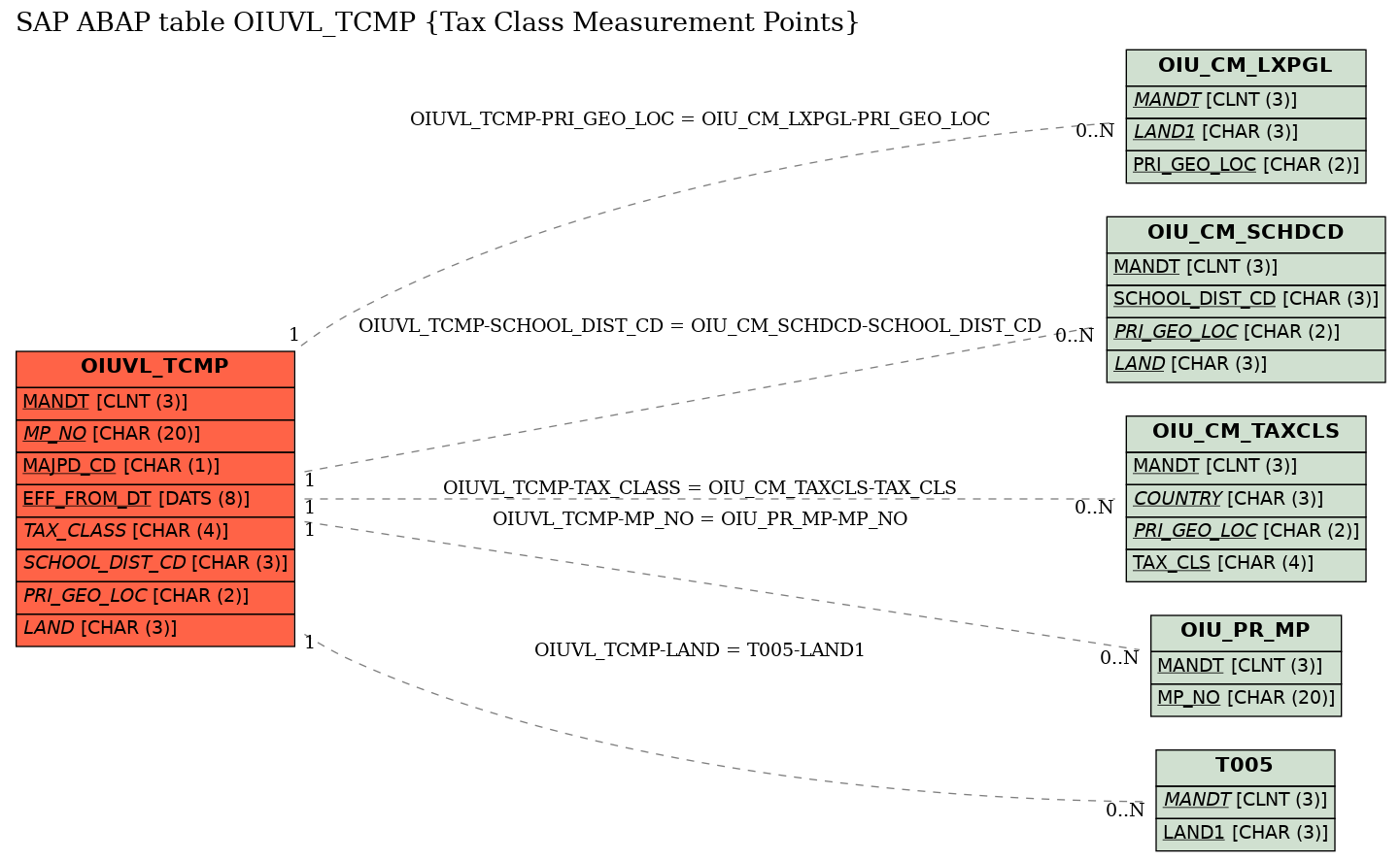 E-R Diagram for table OIUVL_TCMP (Tax Class Measurement Points)