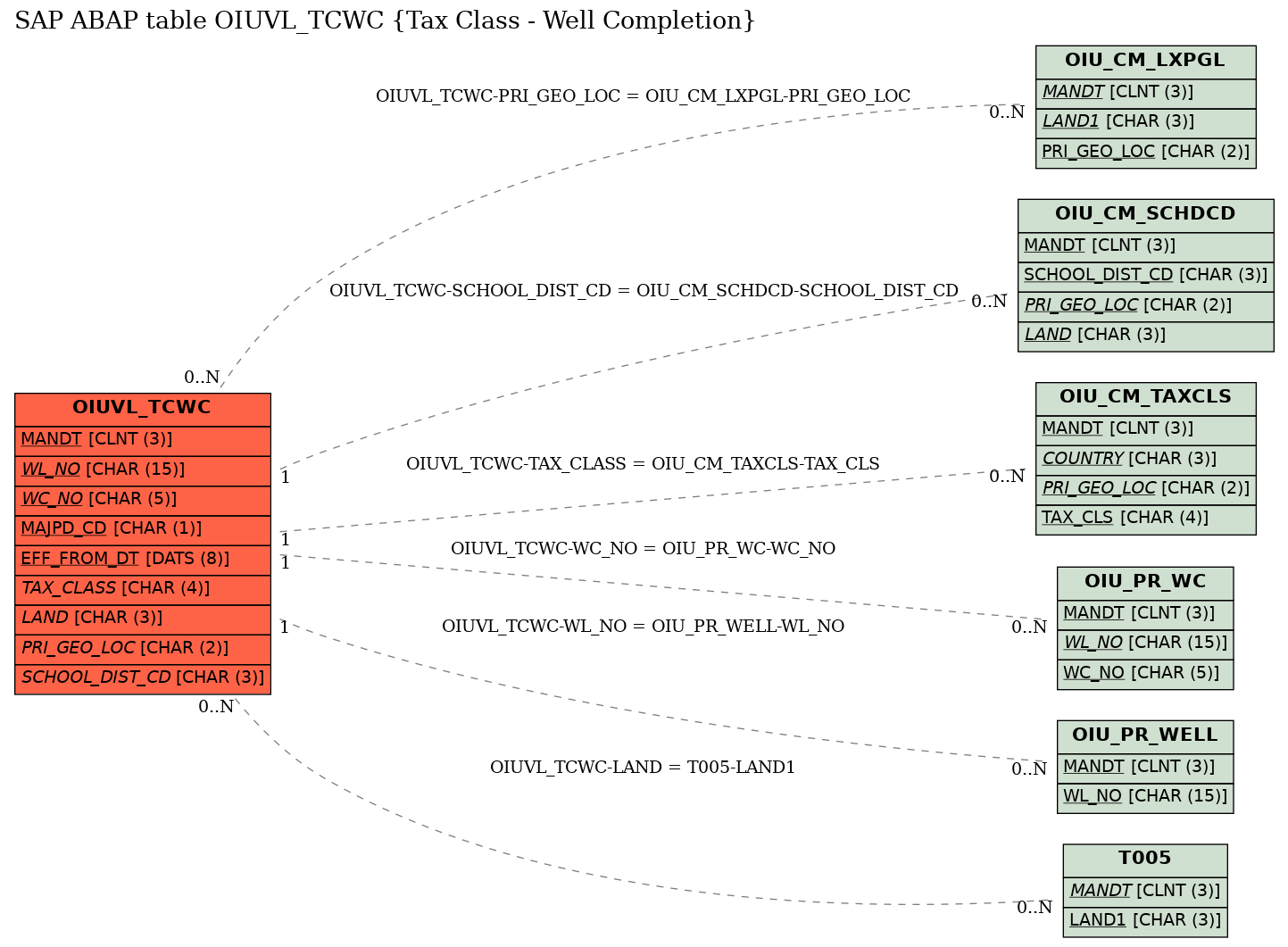 E-R Diagram for table OIUVL_TCWC (Tax Class - Well Completion)