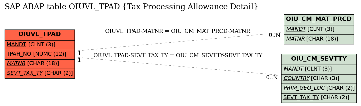 E-R Diagram for table OIUVL_TPAD (Tax Processing Allowance Detail)