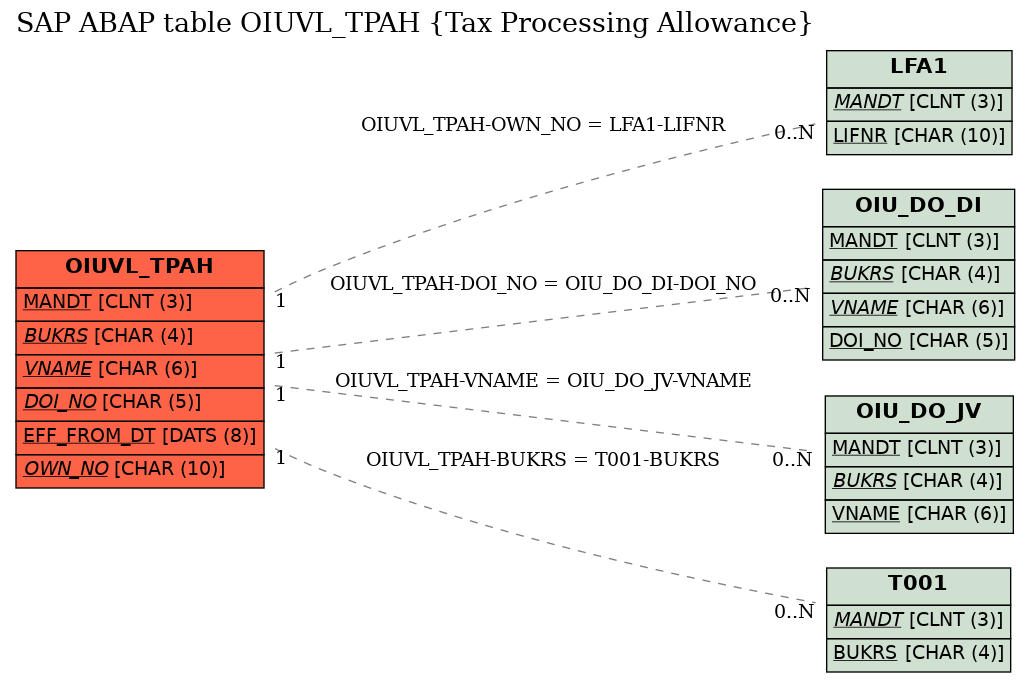 E-R Diagram for table OIUVL_TPAH (Tax Processing Allowance)