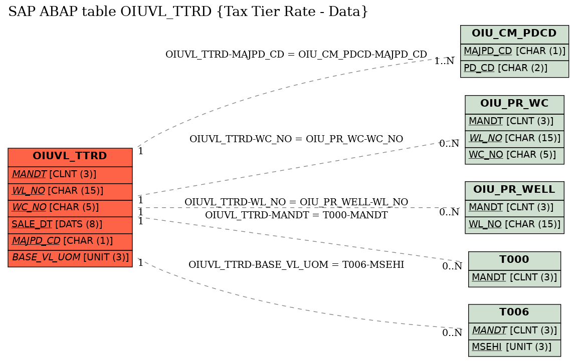 E-R Diagram for table OIUVL_TTRD (Tax Tier Rate - Data)