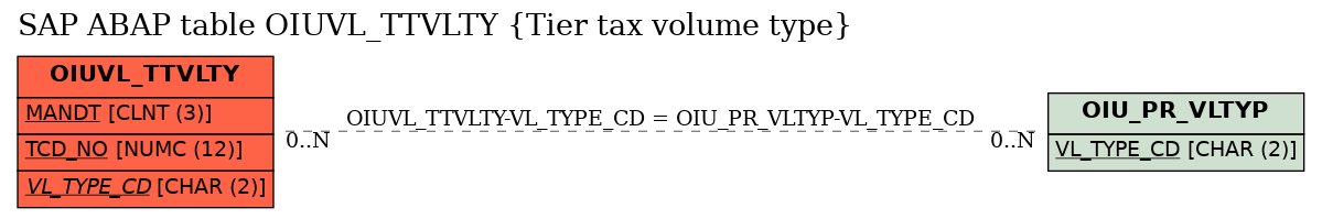 E-R Diagram for table OIUVL_TTVLTY (Tier tax volume type)