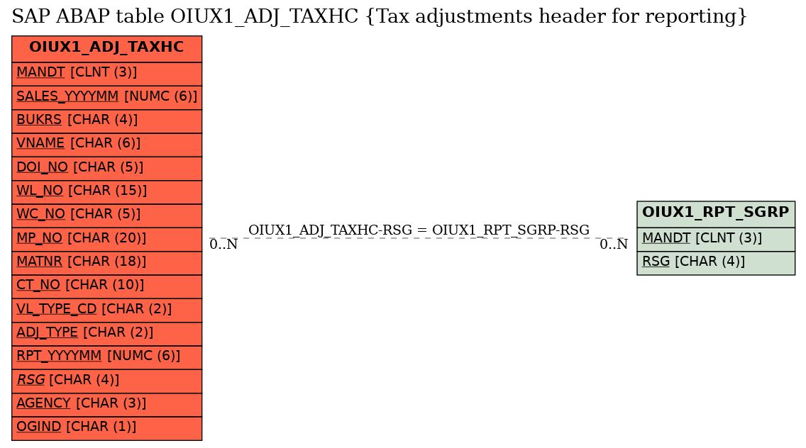 E-R Diagram for table OIUX1_ADJ_TAXHC (Tax adjustments header for reporting)