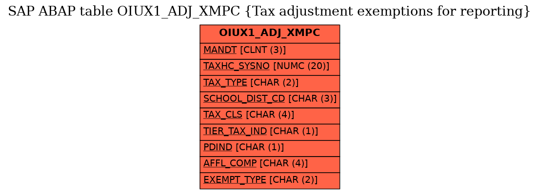 E-R Diagram for table OIUX1_ADJ_XMPC (Tax adjustment exemptions for reporting)