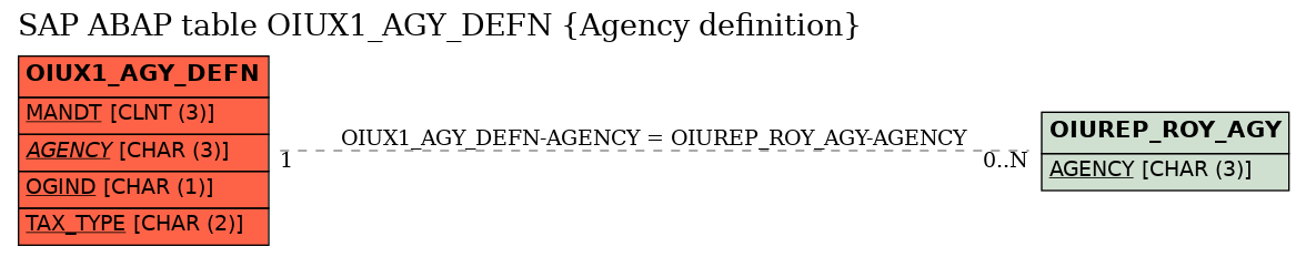 E-R Diagram for table OIUX1_AGY_DEFN (Agency definition)