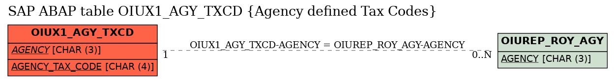 E-R Diagram for table OIUX1_AGY_TXCD (Agency defined Tax Codes)