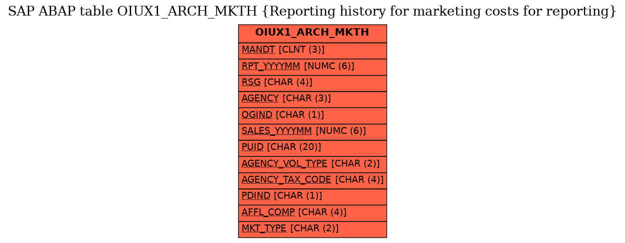 E-R Diagram for table OIUX1_ARCH_MKTH (Reporting history for marketing costs for reporting)