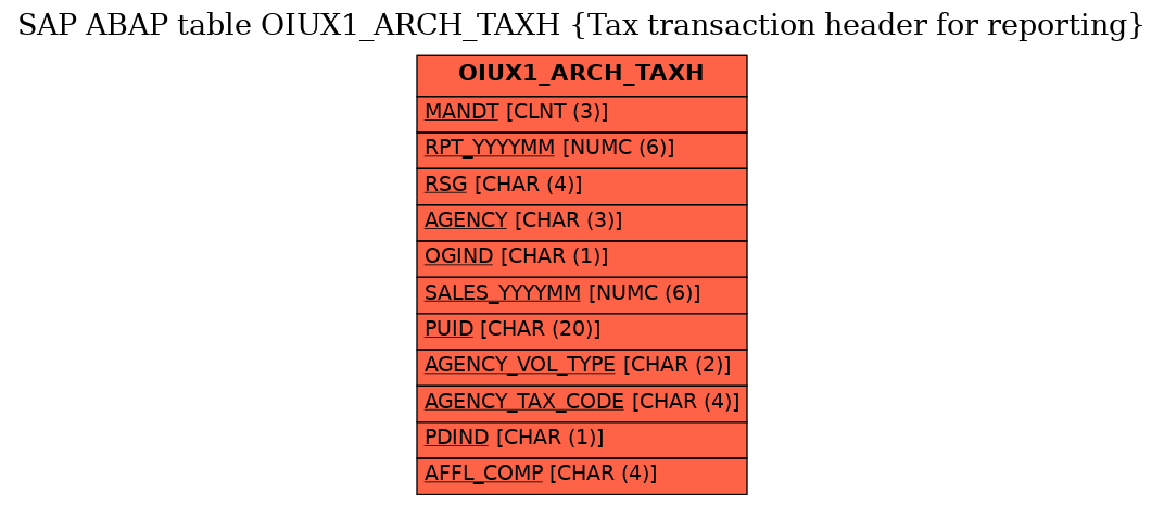 E-R Diagram for table OIUX1_ARCH_TAXH (Tax transaction header for reporting)