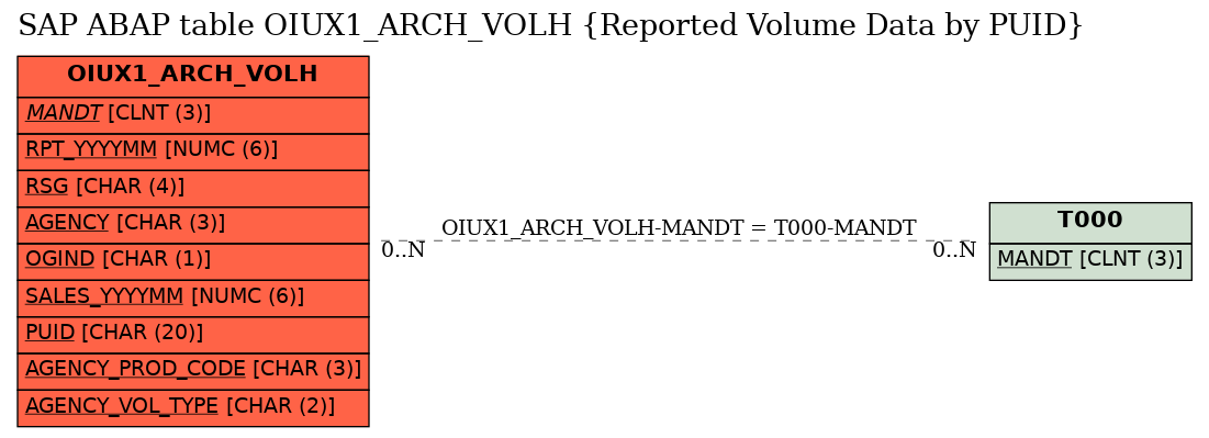 E-R Diagram for table OIUX1_ARCH_VOLH (Reported Volume Data by PUID)