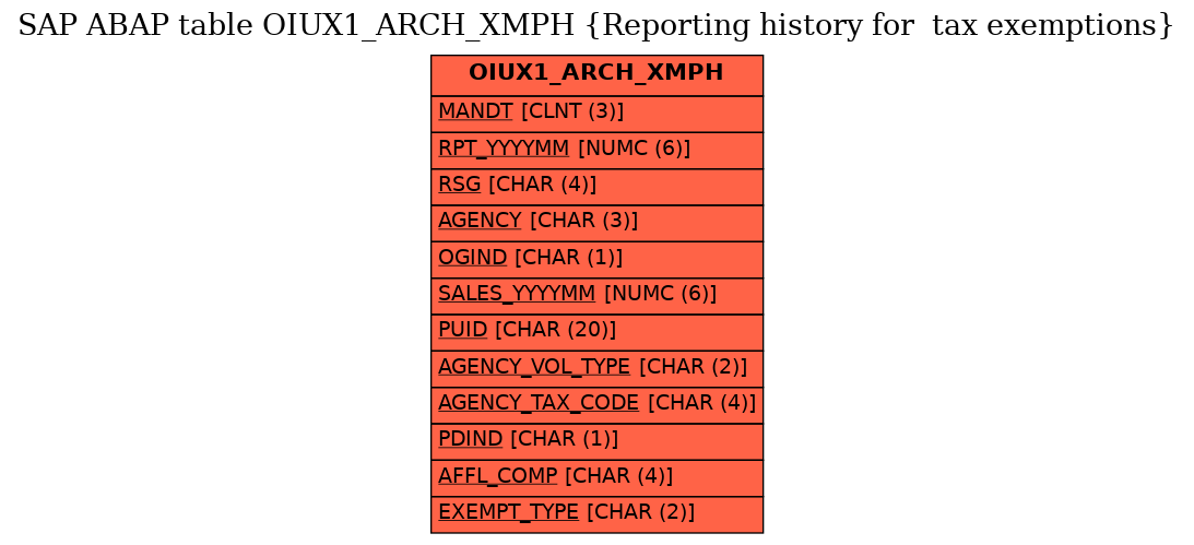 E-R Diagram for table OIUX1_ARCH_XMPH (Reporting history for  tax exemptions)